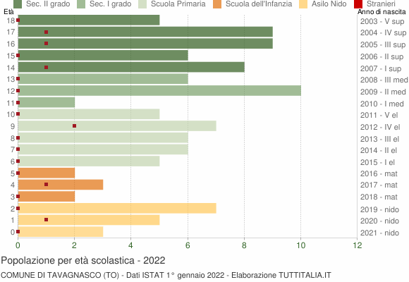 Grafico Popolazione in età scolastica - Tavagnasco 2022
