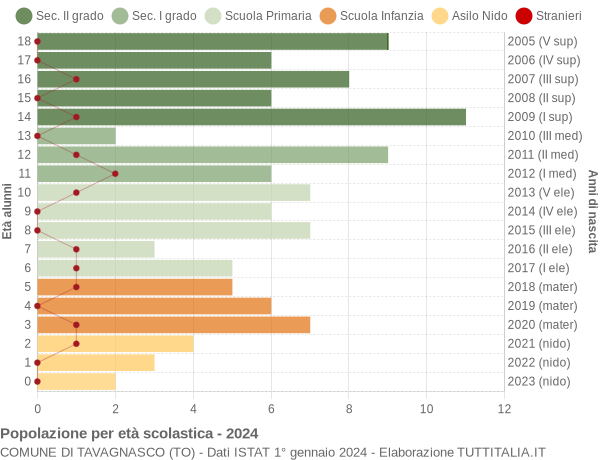 Grafico Popolazione in età scolastica - Tavagnasco 2024