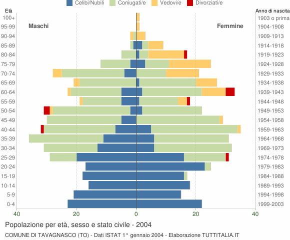 Grafico Popolazione per età, sesso e stato civile Comune di Tavagnasco (TO)