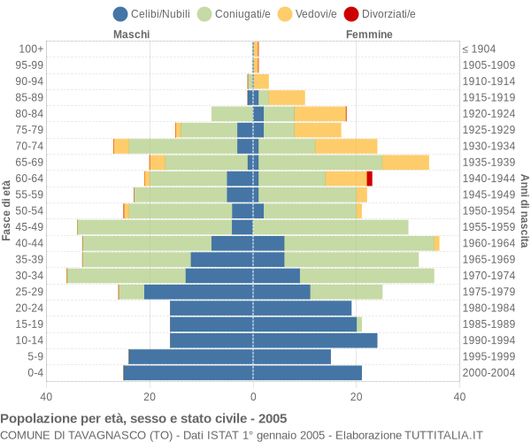 Grafico Popolazione per età, sesso e stato civile Comune di Tavagnasco (TO)