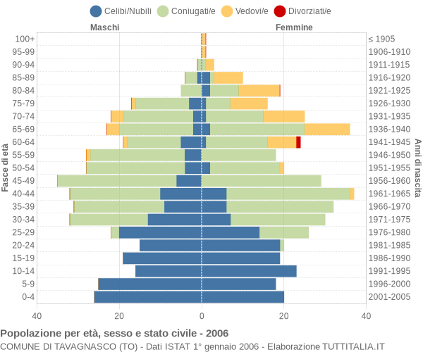 Grafico Popolazione per età, sesso e stato civile Comune di Tavagnasco (TO)