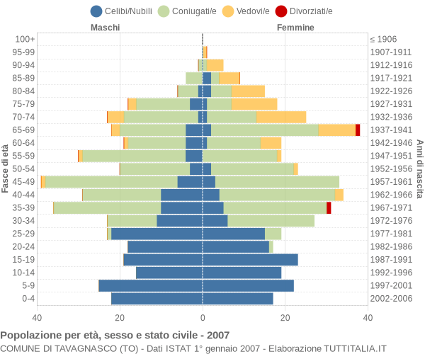 Grafico Popolazione per età, sesso e stato civile Comune di Tavagnasco (TO)