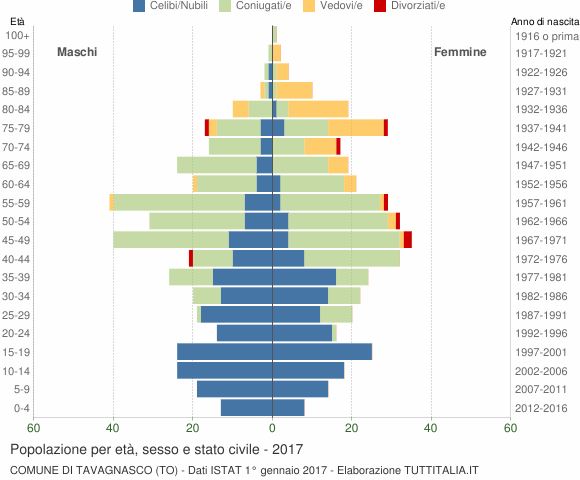 Grafico Popolazione per età, sesso e stato civile Comune di Tavagnasco (TO)