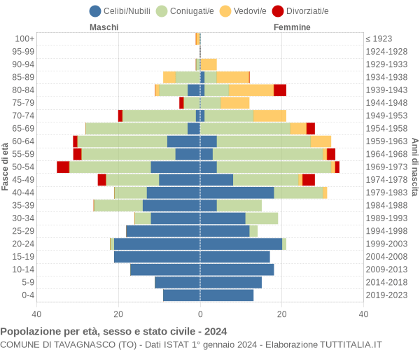 Grafico Popolazione per età, sesso e stato civile Comune di Tavagnasco (TO)