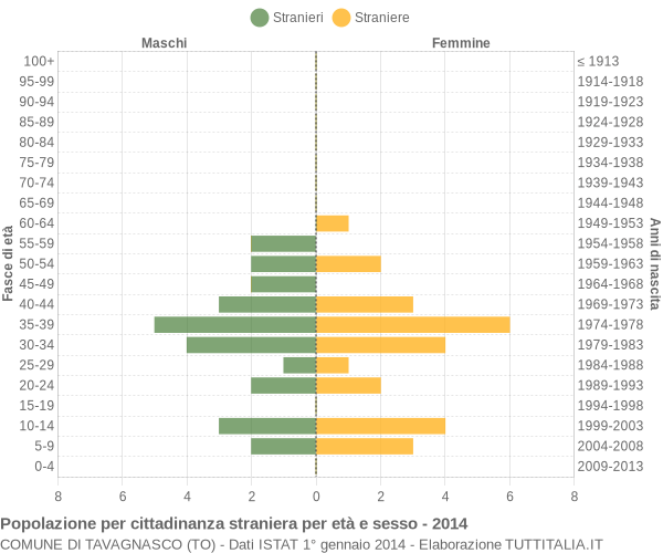 Grafico cittadini stranieri - Tavagnasco 2014