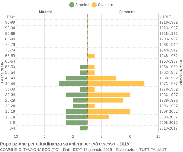 Grafico cittadini stranieri - Tavagnasco 2018