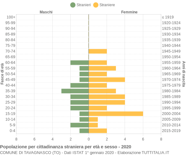 Grafico cittadini stranieri - Tavagnasco 2020