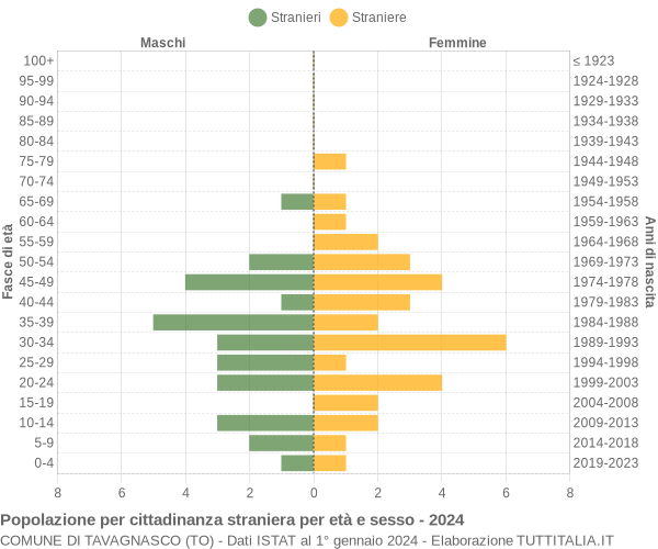 Grafico cittadini stranieri - Tavagnasco 2024