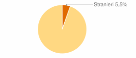 Percentuale cittadini stranieri Comune di Tavagnasco (TO)