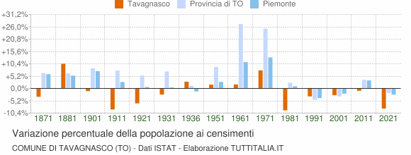 Grafico variazione percentuale della popolazione Comune di Tavagnasco (TO)