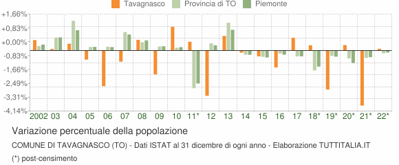 Variazione percentuale della popolazione Comune di Tavagnasco (TO)