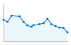 Grafico andamento storico popolazione Comune di Tavagnasco (TO)