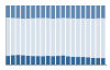 Grafico struttura della popolazione Comune di Tavagnasco (TO)