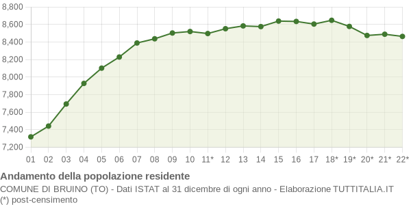 Andamento popolazione Comune di Bruino (TO)