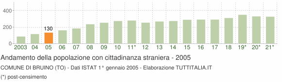 Grafico andamento popolazione stranieri Comune di Bruino (TO)