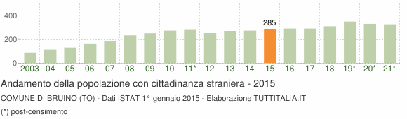 Grafico andamento popolazione stranieri Comune di Bruino (TO)