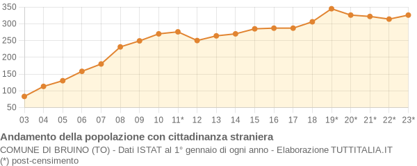 Andamento popolazione stranieri Comune di Bruino (TO)