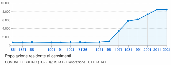 Grafico andamento storico popolazione Comune di Bruino (TO)