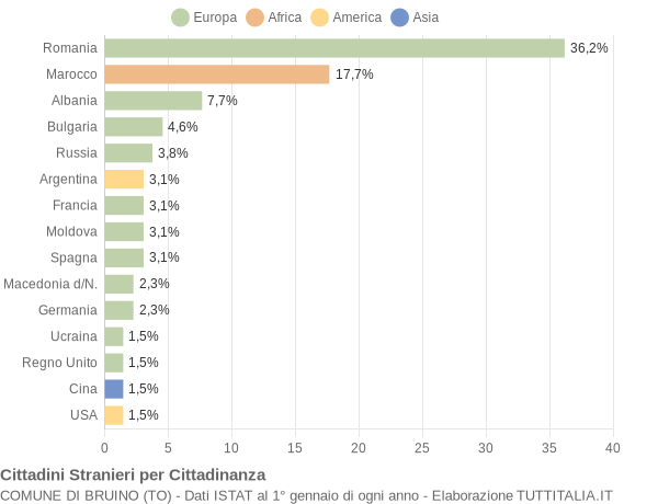 Grafico cittadinanza stranieri - Bruino 2005