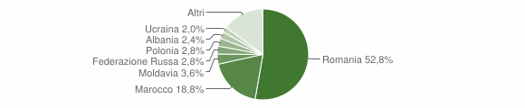 Grafico cittadinanza stranieri - Bruino 2012