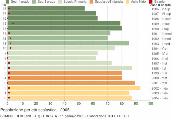 Grafico Popolazione in età scolastica - Bruino 2005