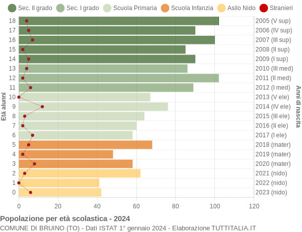 Grafico Popolazione in età scolastica - Bruino 2024