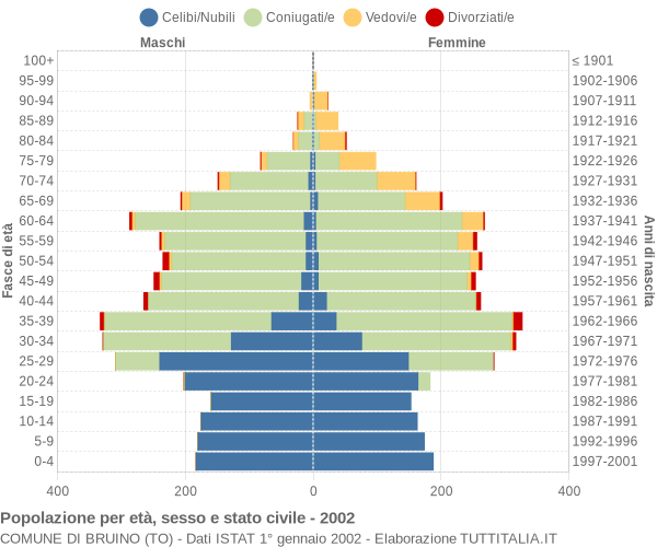 Grafico Popolazione per età, sesso e stato civile Comune di Bruino (TO)