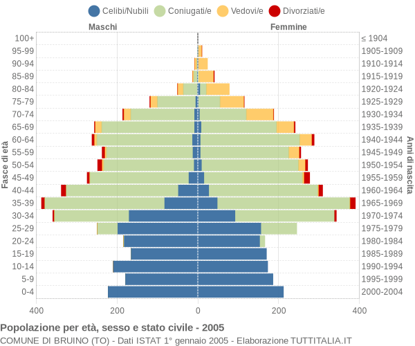 Grafico Popolazione per età, sesso e stato civile Comune di Bruino (TO)