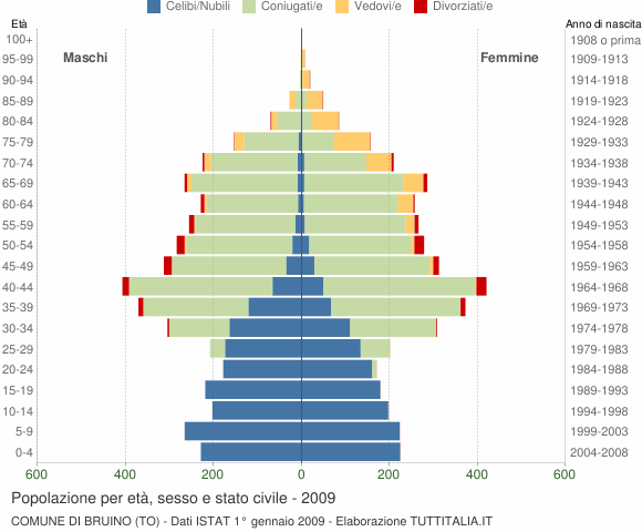 Grafico Popolazione per età, sesso e stato civile Comune di Bruino (TO)