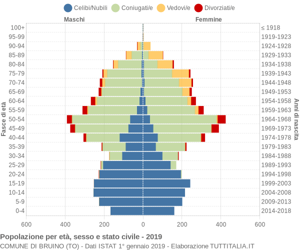 Grafico Popolazione per età, sesso e stato civile Comune di Bruino (TO)