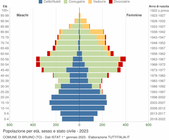 Grafico Popolazione per età, sesso e stato civile Comune di Bruino (TO)