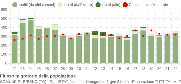 Flussi migratori della popolazione Comune di Bruino (TO)