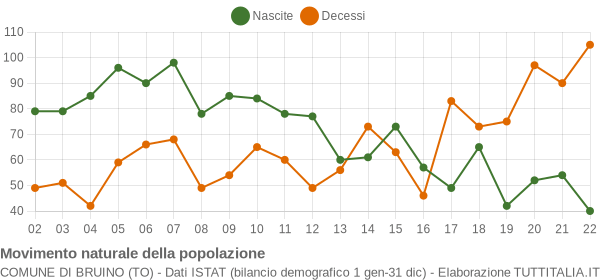 Grafico movimento naturale della popolazione Comune di Bruino (TO)