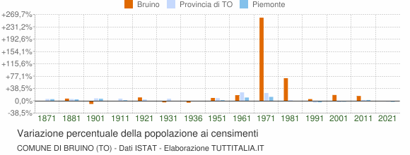 Grafico variazione percentuale della popolazione Comune di Bruino (TO)