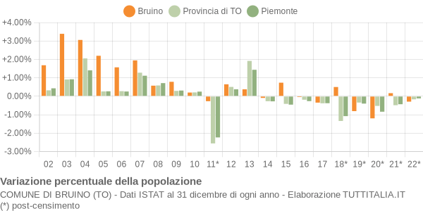 Variazione percentuale della popolazione Comune di Bruino (TO)