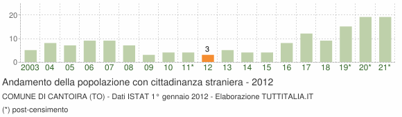 Grafico andamento popolazione stranieri Comune di Cantoira (TO)