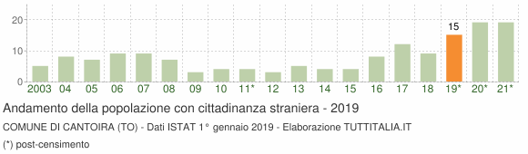 Grafico andamento popolazione stranieri Comune di Cantoira (TO)