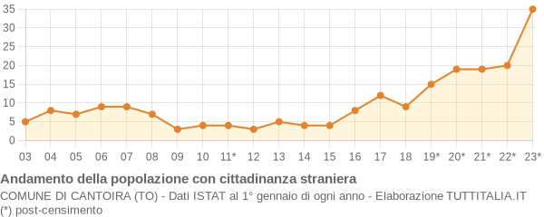 Andamento popolazione stranieri Comune di Cantoira (TO)