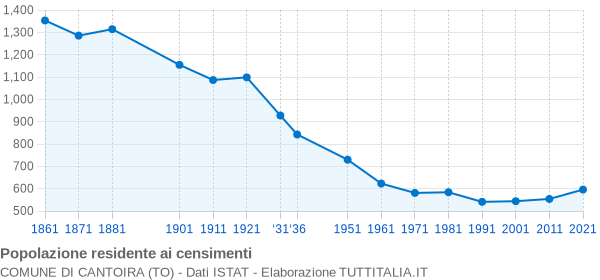 Grafico andamento storico popolazione Comune di Cantoira (TO)