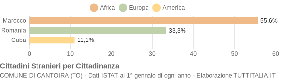 Grafico cittadinanza stranieri - Cantoira 2007