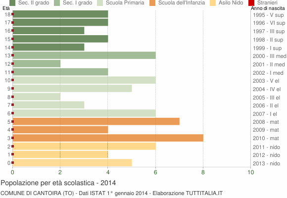 Grafico Popolazione in età scolastica - Cantoira 2014