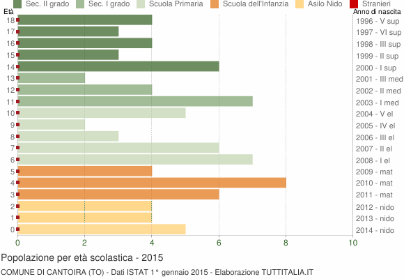 Grafico Popolazione in età scolastica - Cantoira 2015