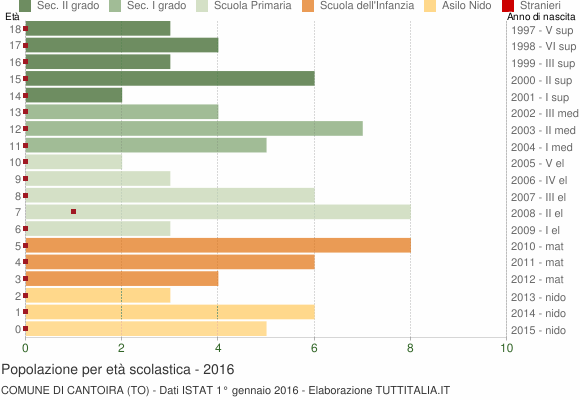 Grafico Popolazione in età scolastica - Cantoira 2016