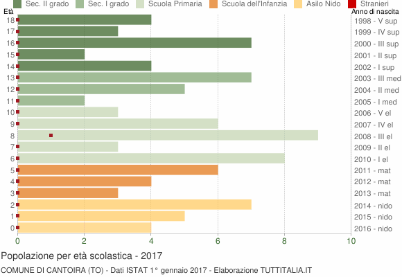 Grafico Popolazione in età scolastica - Cantoira 2017