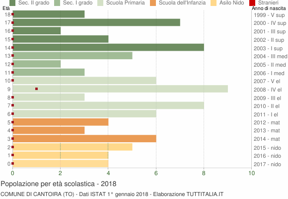 Grafico Popolazione in età scolastica - Cantoira 2018