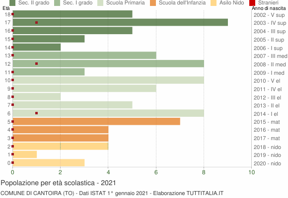 Grafico Popolazione in età scolastica - Cantoira 2021
