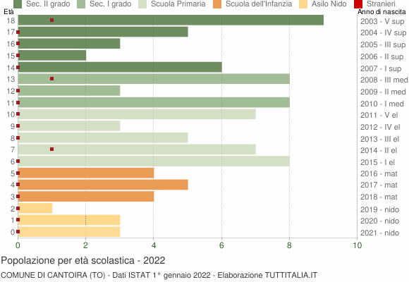 Grafico Popolazione in età scolastica - Cantoira 2022
