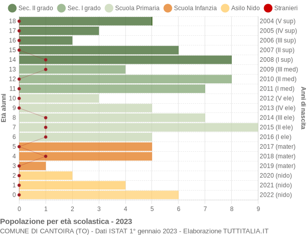 Grafico Popolazione in età scolastica - Cantoira 2023