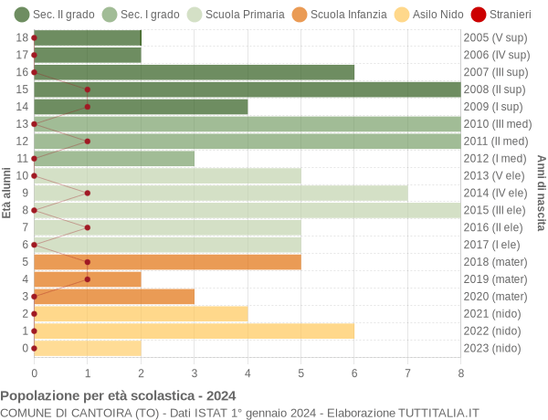 Grafico Popolazione in età scolastica - Cantoira 2024