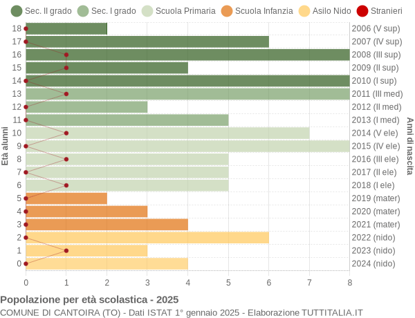 Grafico Popolazione in età scolastica - Cantoira 2025